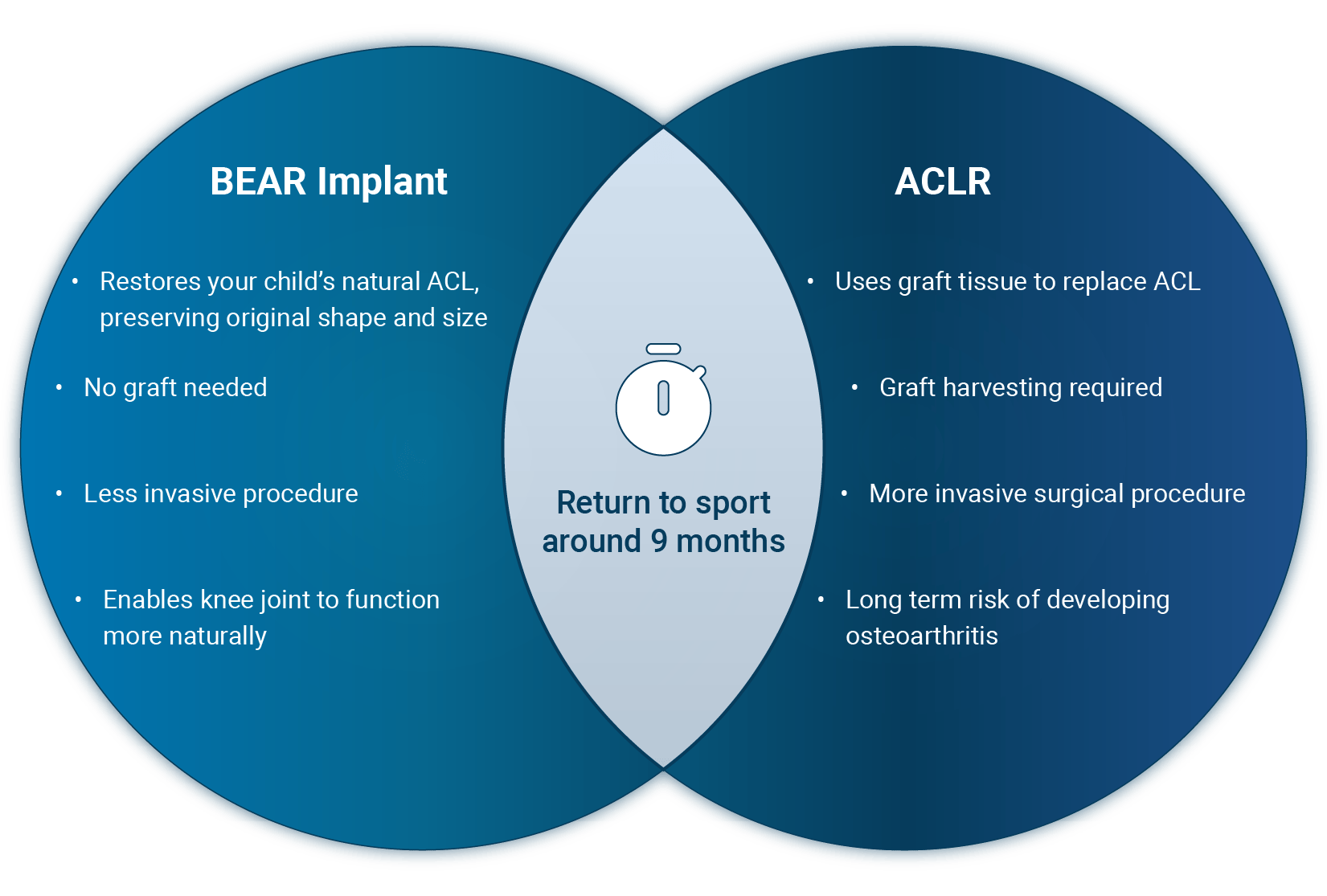 Venn diagram of BEAR Implant conpared with ACLR